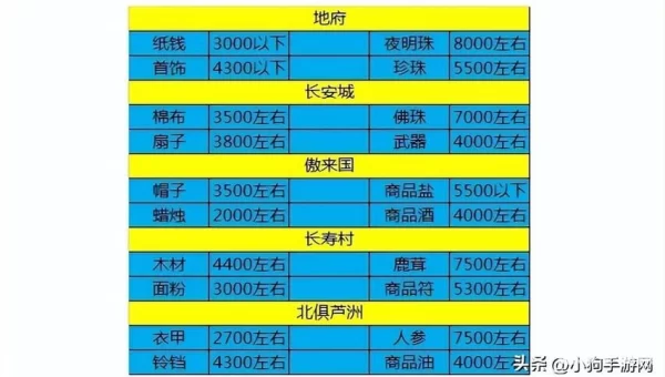 梦幻西游怎么跑商